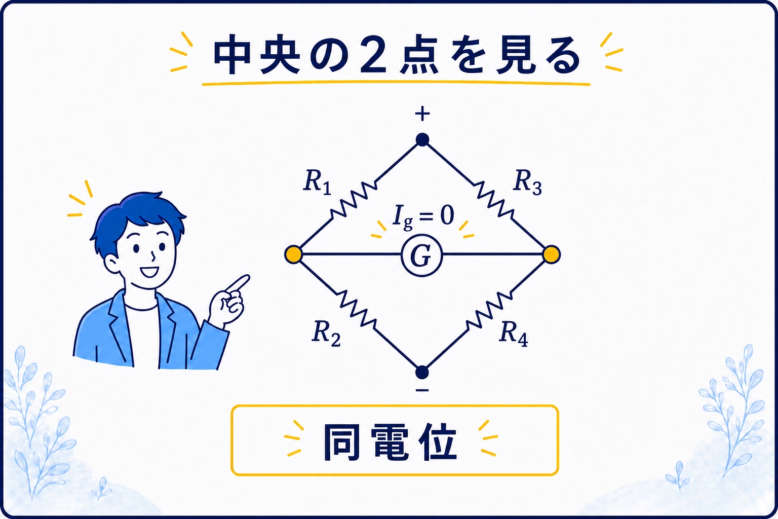 ブリッジ回路の左右の中点が同電位になり中央電流が0になる図