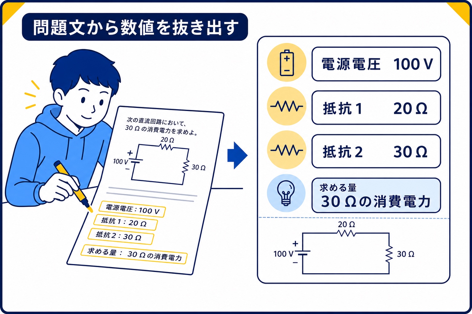 直流回路の問題文から電圧・抵抗・求める量を抜き出す図