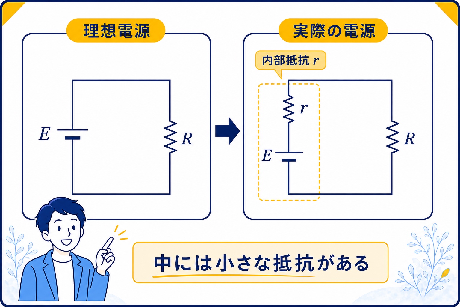 理想電源と内部抵抗を持つ実際の電源を比較した回路図