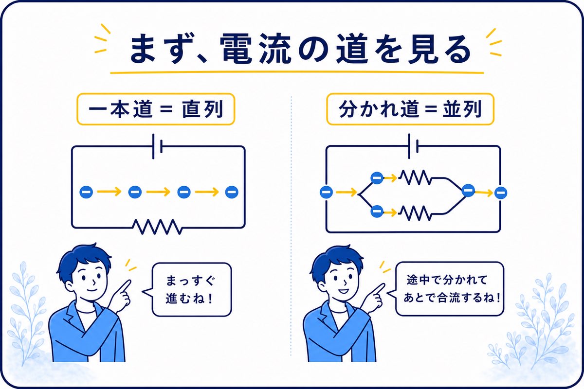 一本道の直列回路と分かれ道の並列回路を比べる図