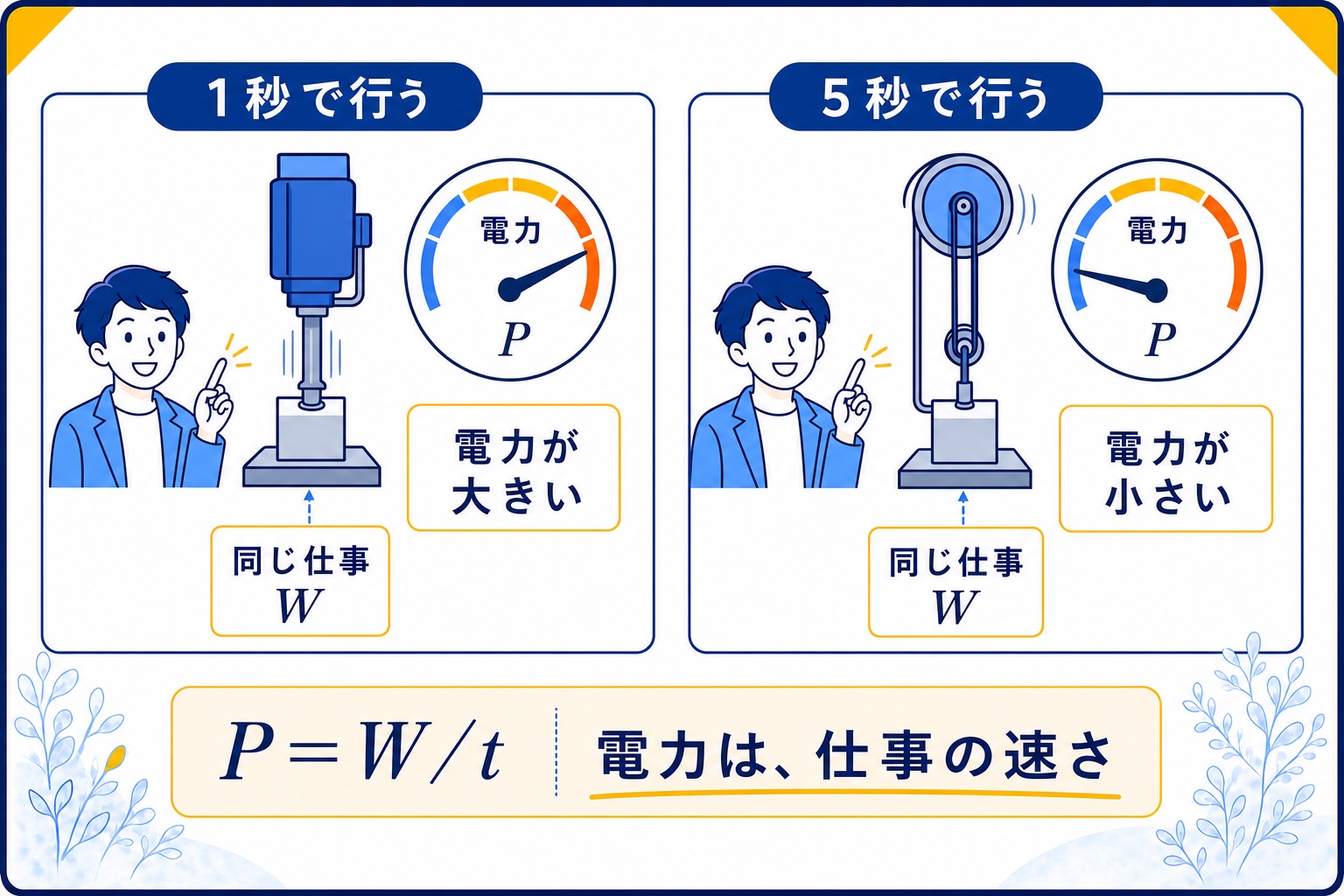 同じ仕事を短時間で行うほど電力が大きいことを示す比較図