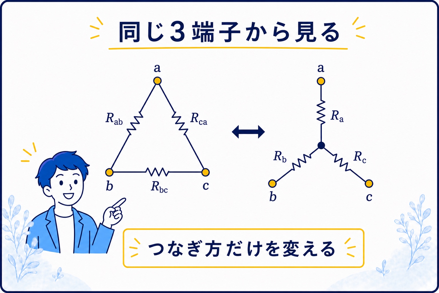 Δ結線とY結線で同じ三つの端子a・b・cが対応する図