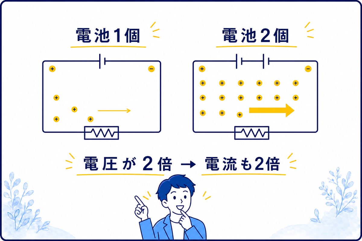 同じ抵抗で電池1個と2個を比べる電圧と電流の図