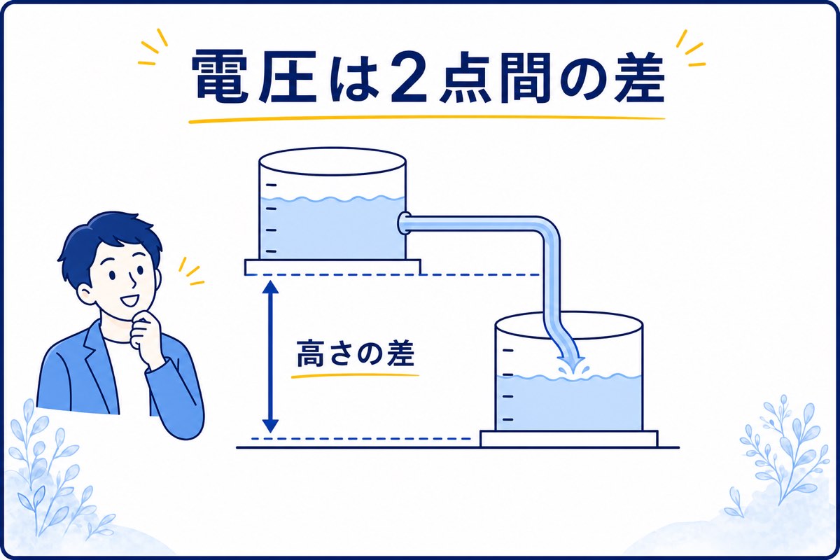青い線画の学習者と高さの違う水槽で電圧が2点間の差であることを示す図