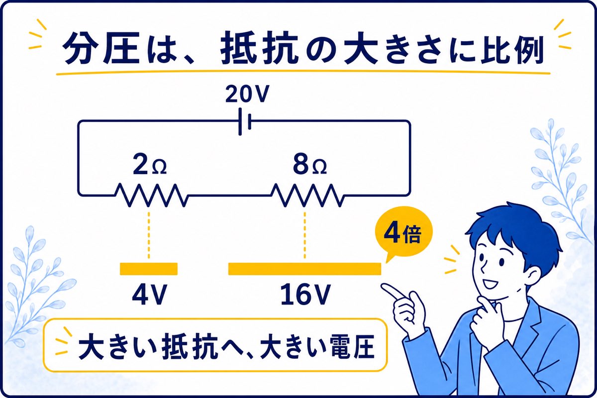 2Ωと8Ωの直列回路で電圧が4Vと16Vに分かれる図