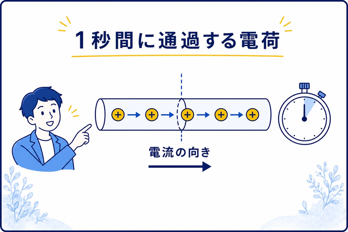 青い線画の学習者と正電荷が1秒間に通過する様子で電流を示す図
