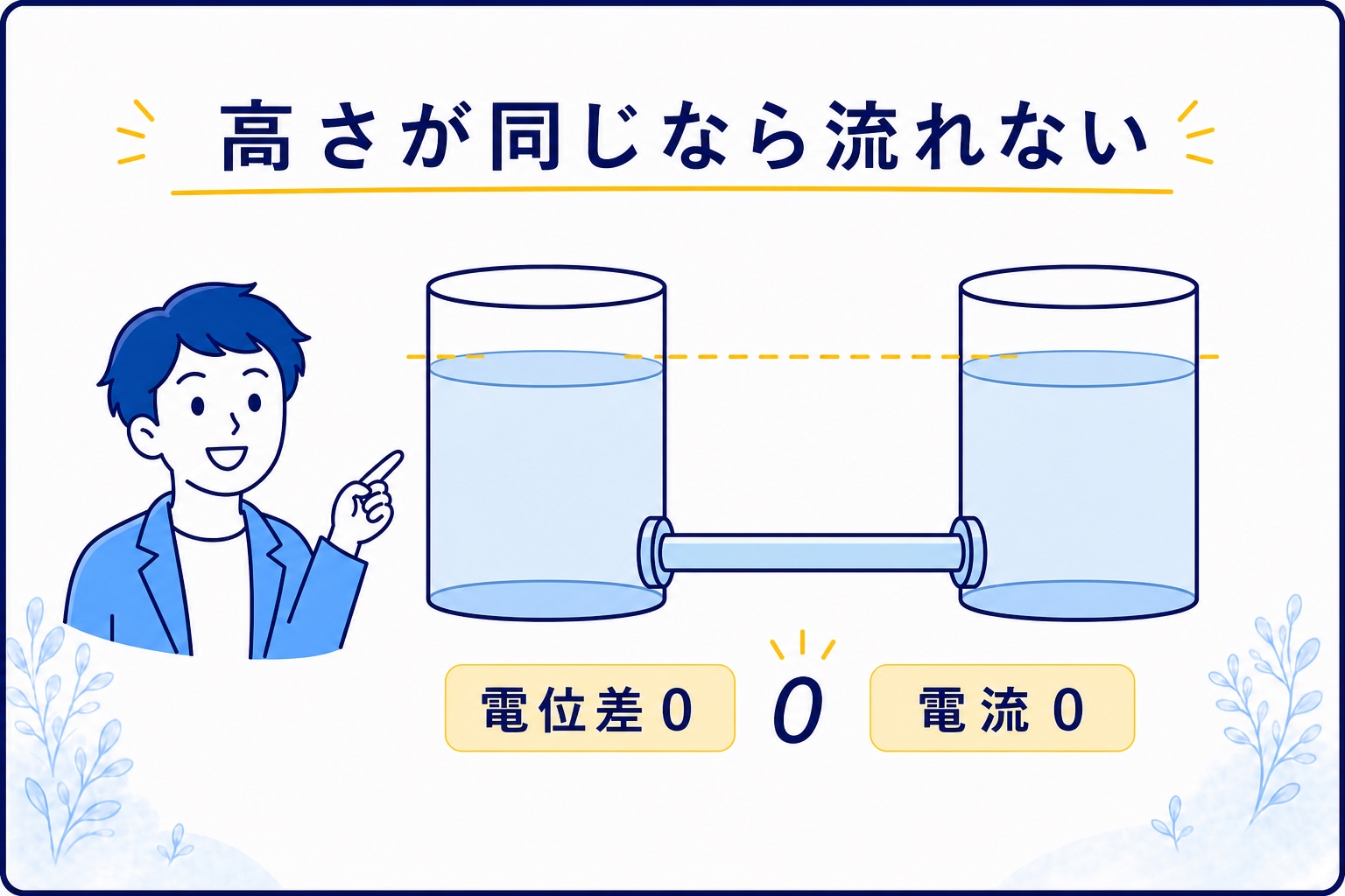 同じ高さの二つの水面をつないでも流れないことを示す図