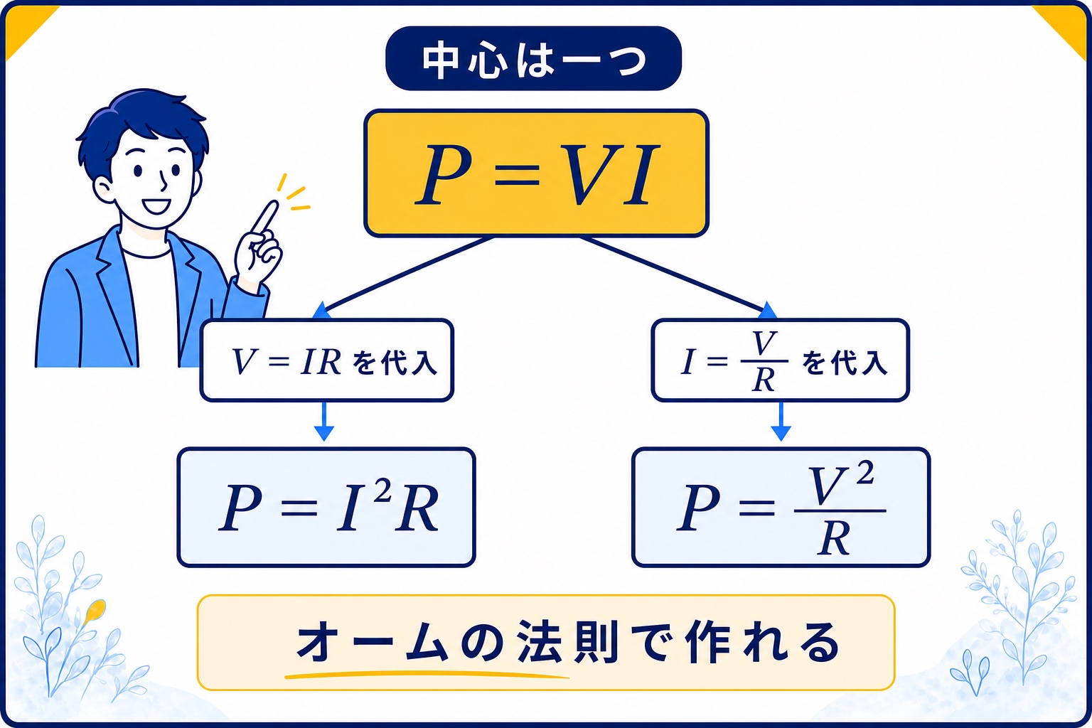 PイコールVIからオームの法則で二つの電力公式を作る図