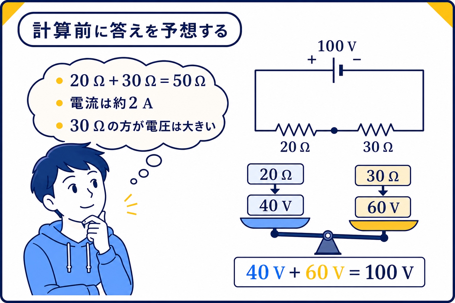 直列回路の電流と分圧を計算前に予想する図