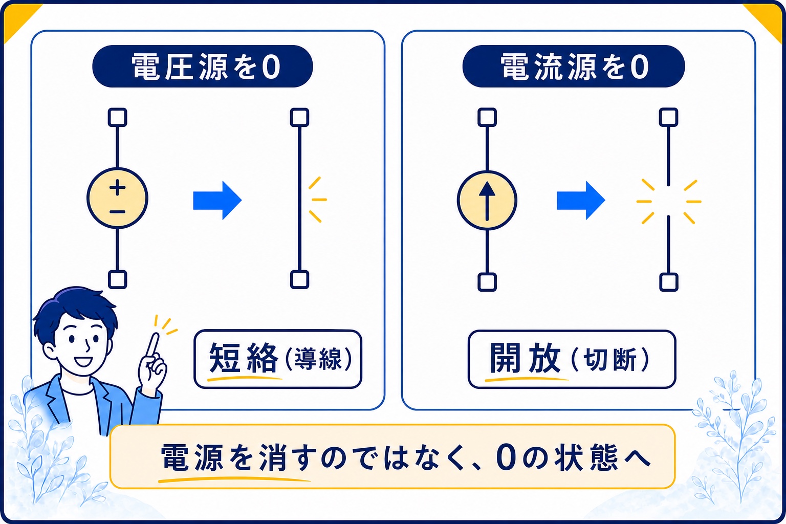 電圧源を0にすると短絡、電流源を0にすると開放になるルール