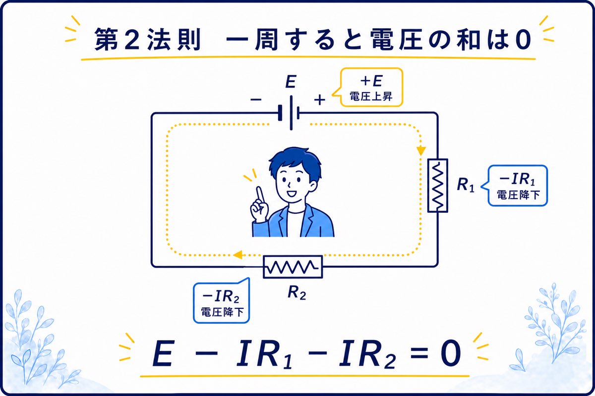 閉回路を一周すると電圧の和が0になる第2法則の図