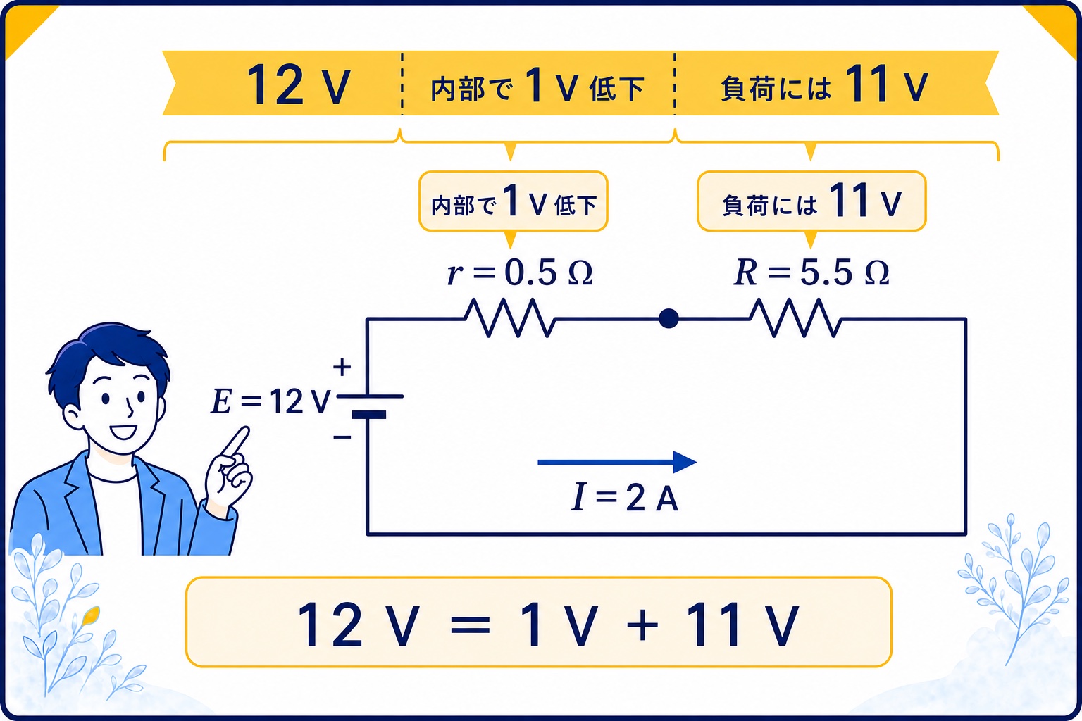 12ボルトのうち内部抵抗で1ボルト下がり負荷に11ボルトかかる図