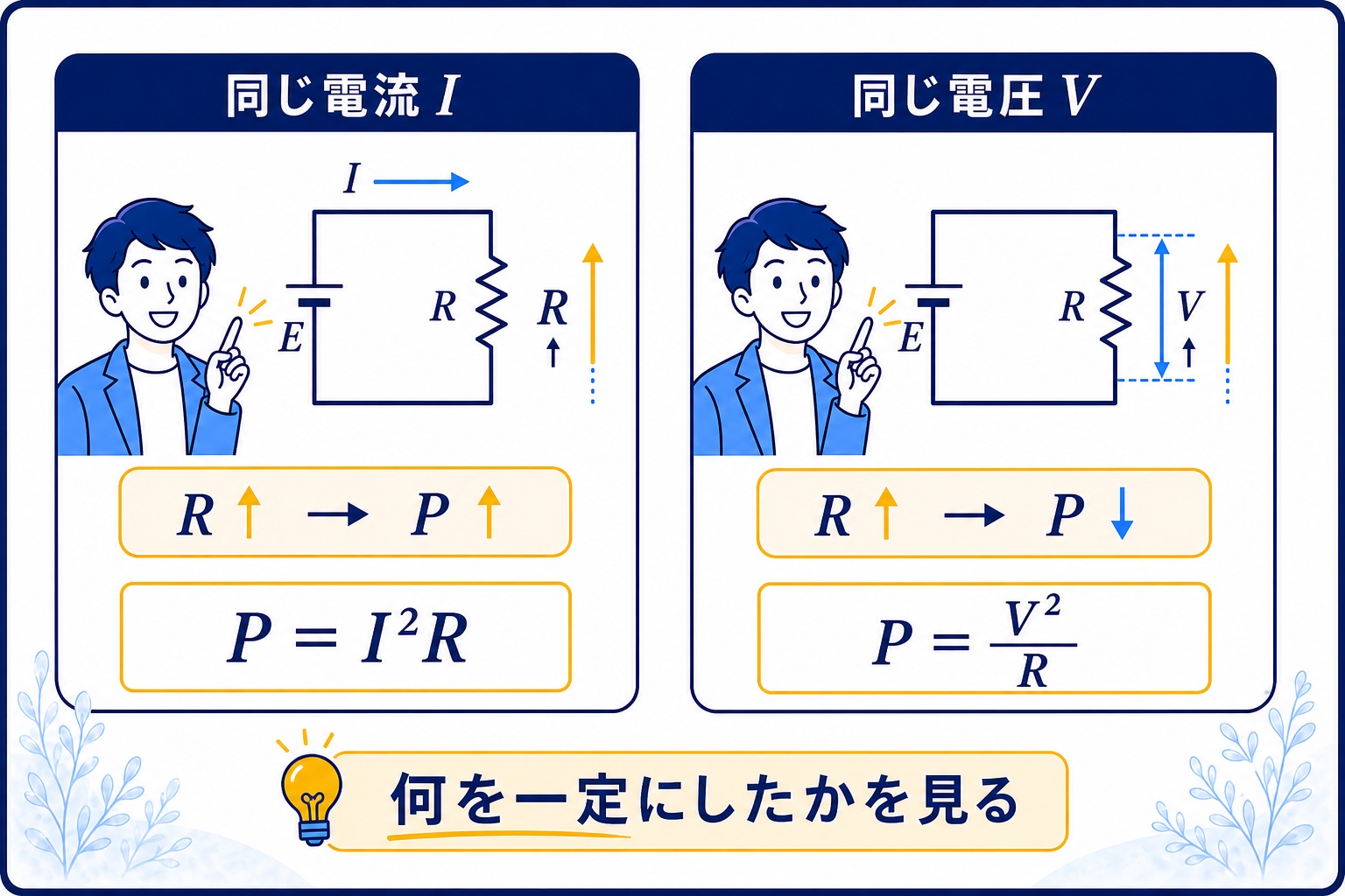同じ電流と同じ電圧で抵抗が増えたときの電力変化を比較する図