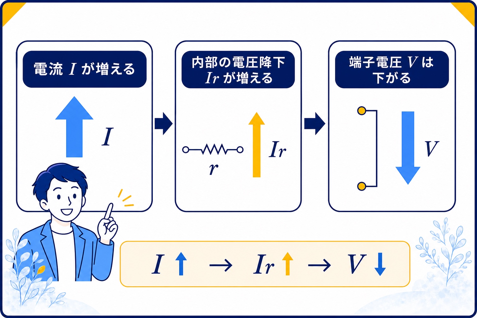 電流が増えると内部電圧降下が増え端子電圧が下がる流れ