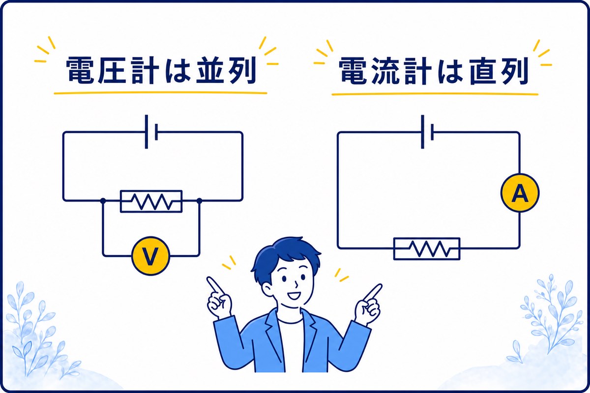 電圧計を抵抗へ並列接続し電流計を回路へ直列接続した青い線画の比較図