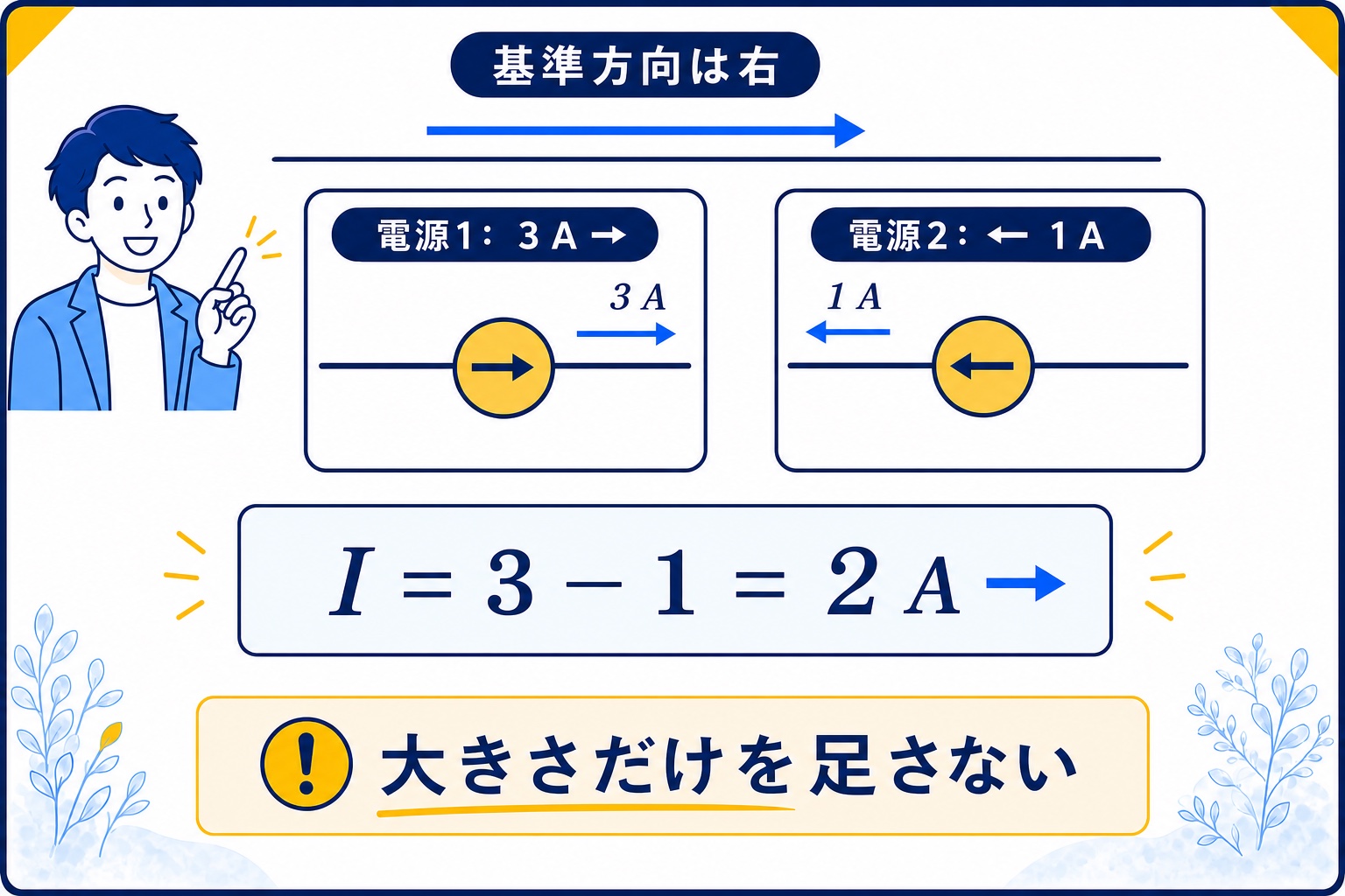 右向き3アンペアと左向き1アンペアを符号付きで合成する例