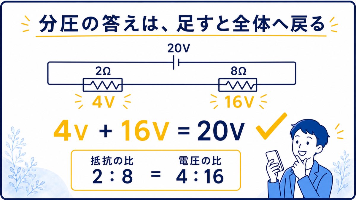 分圧した4Vと16Vを足して20Vへ戻る確認図