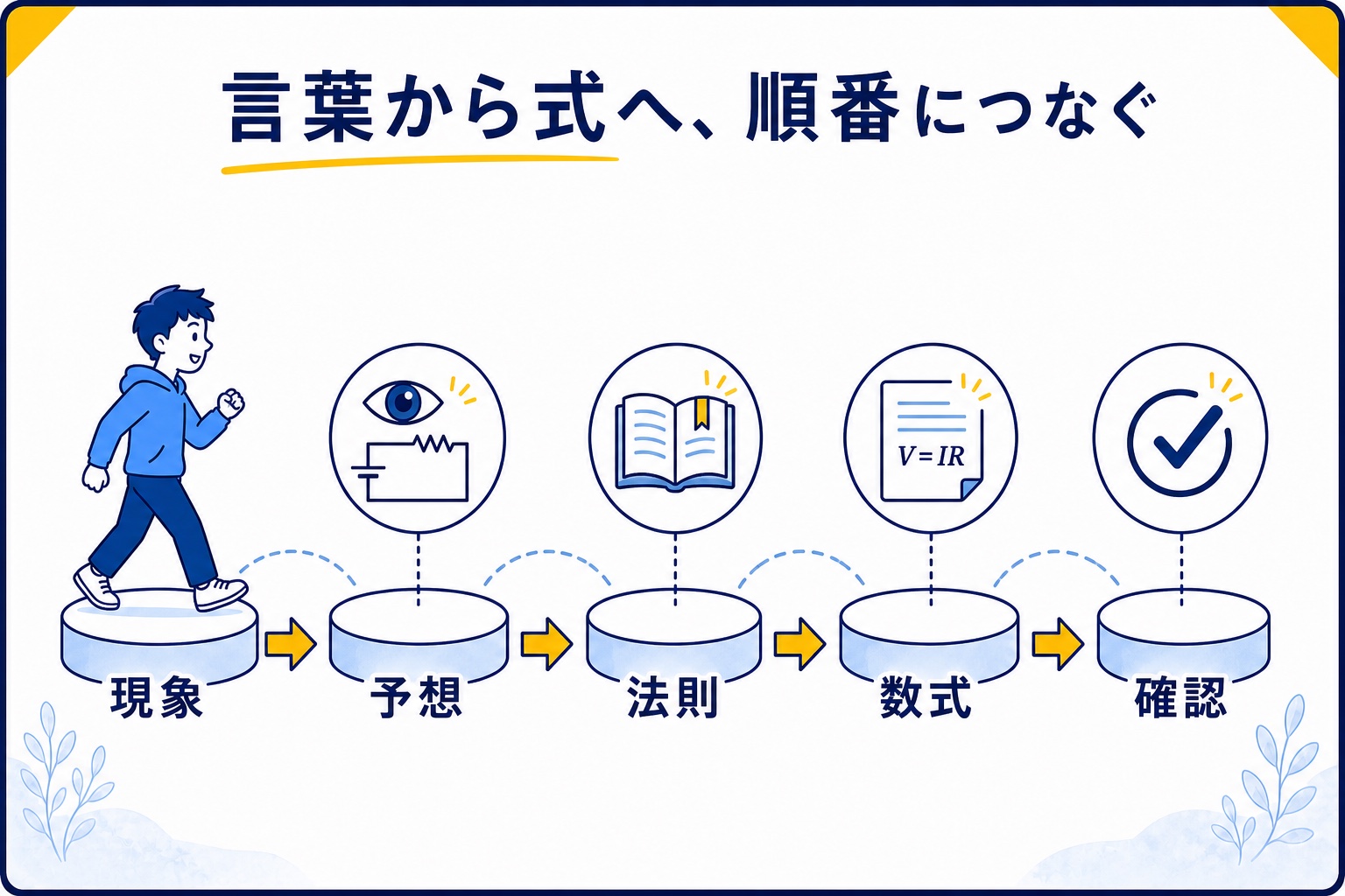 現象・予想・法則・数式・確認の順に問題を解く流れ