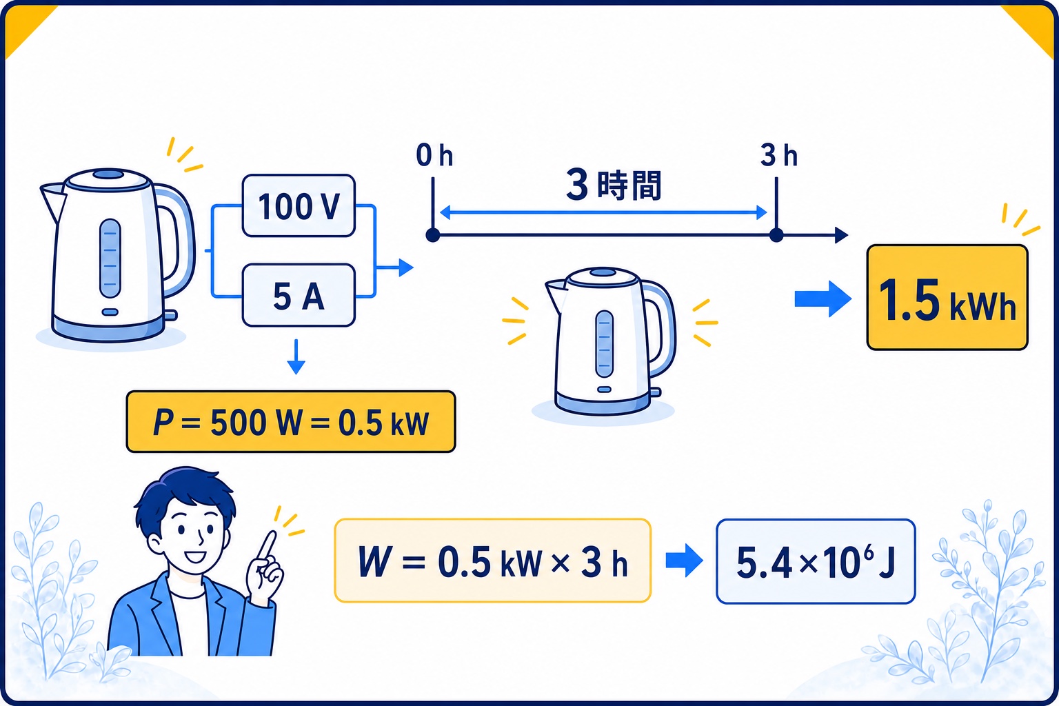 500ワットの機器を3時間使い1.5キロワット時になる計算図