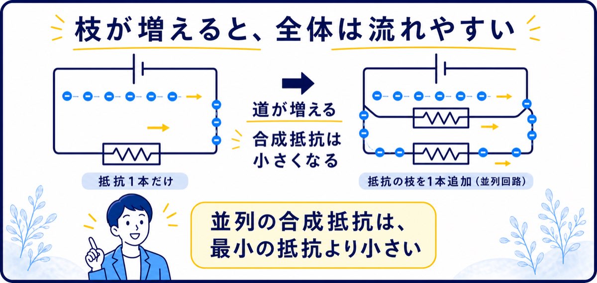 並列回路へ枝を追加すると合成抵抗が小さくなる図