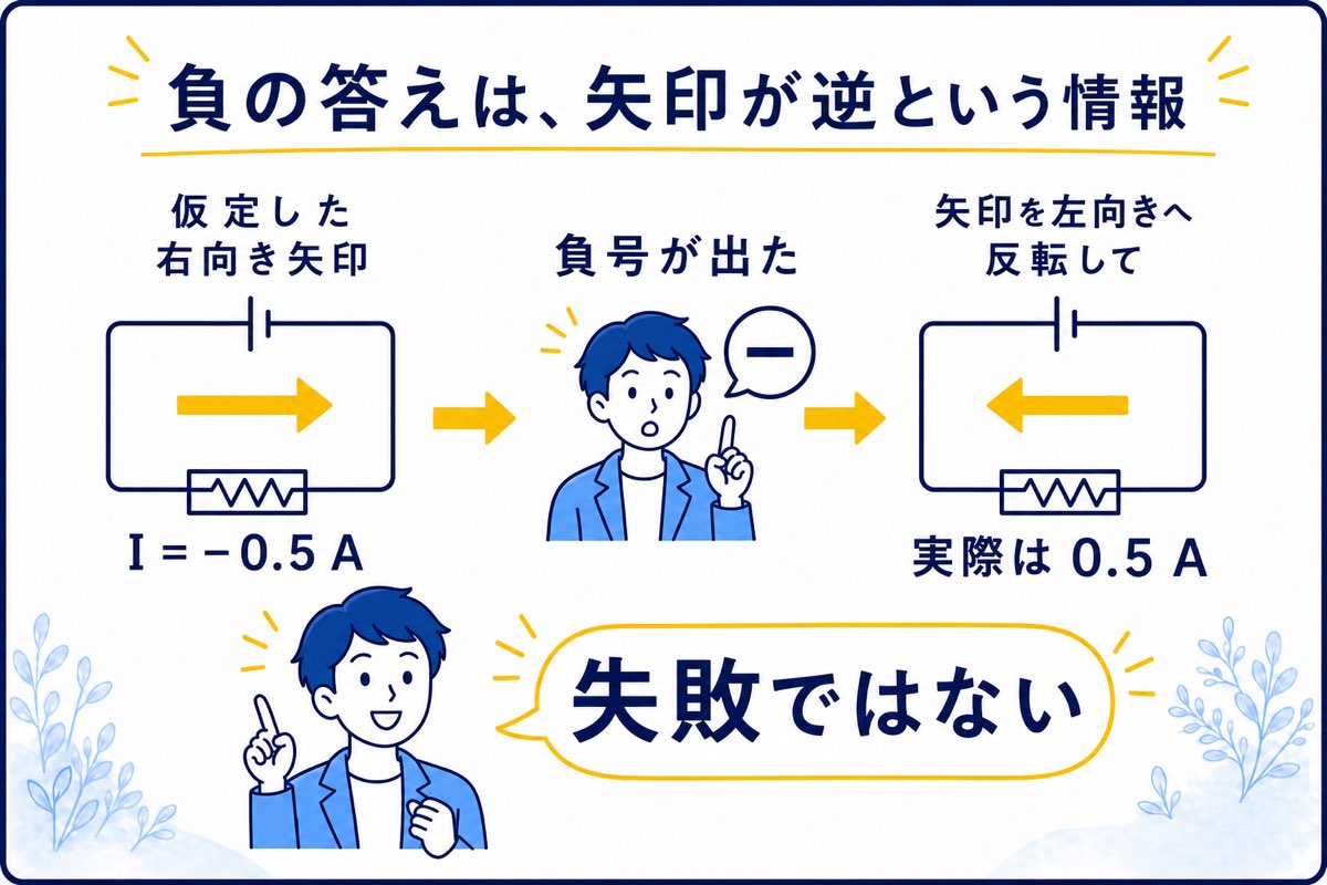負の電流値は実際の向きが仮定と逆であることを示す図