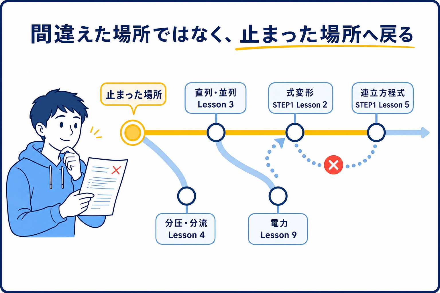 過去問で止まった内容に応じて復習するLessonへ戻る路線図