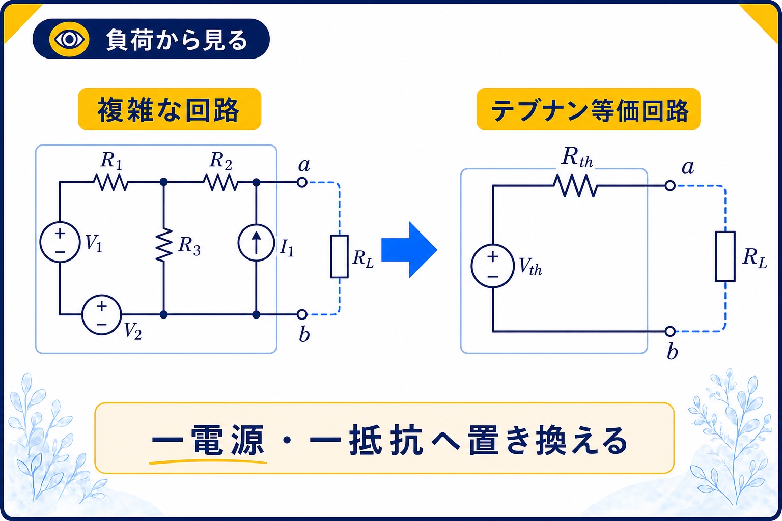 複雑な回路をテブナン電圧とテブナン抵抗の直列回路へ置き換える図