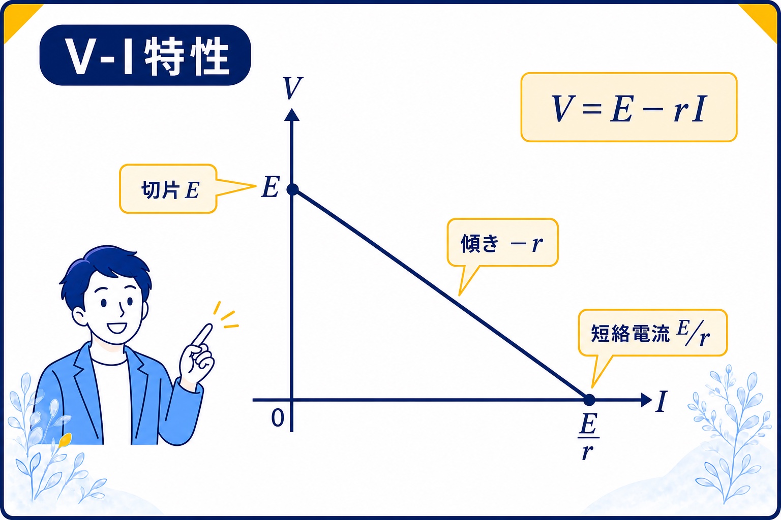 電源のV-I特性を示す切片Eで傾きマイナスrの右下がり直線