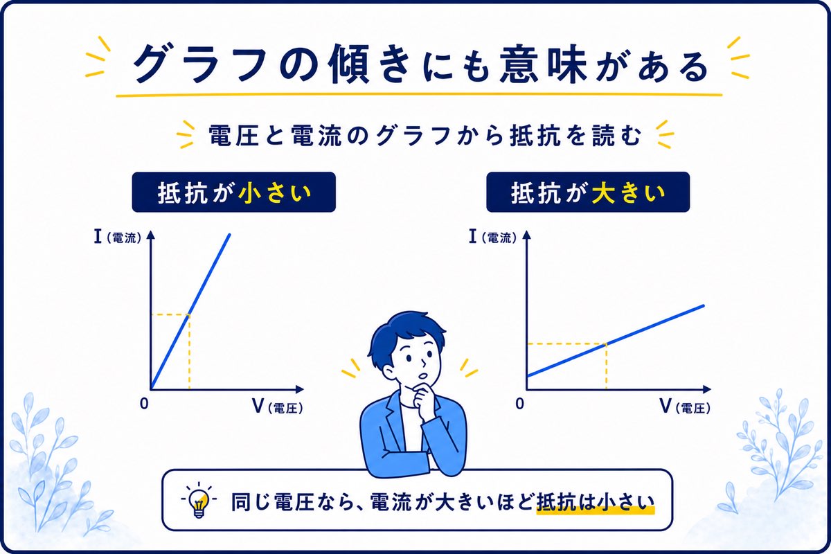 電圧と電流のグラフから抵抗の大小を読む図