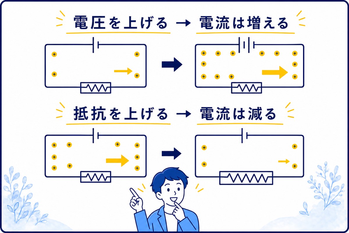 電圧を上げると電流が増え抵抗を上げると電流が減る青い線画の比較図