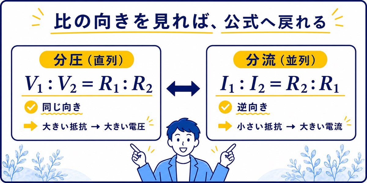 分圧は同じ向きの比で分流は逆向きの比になる比較図