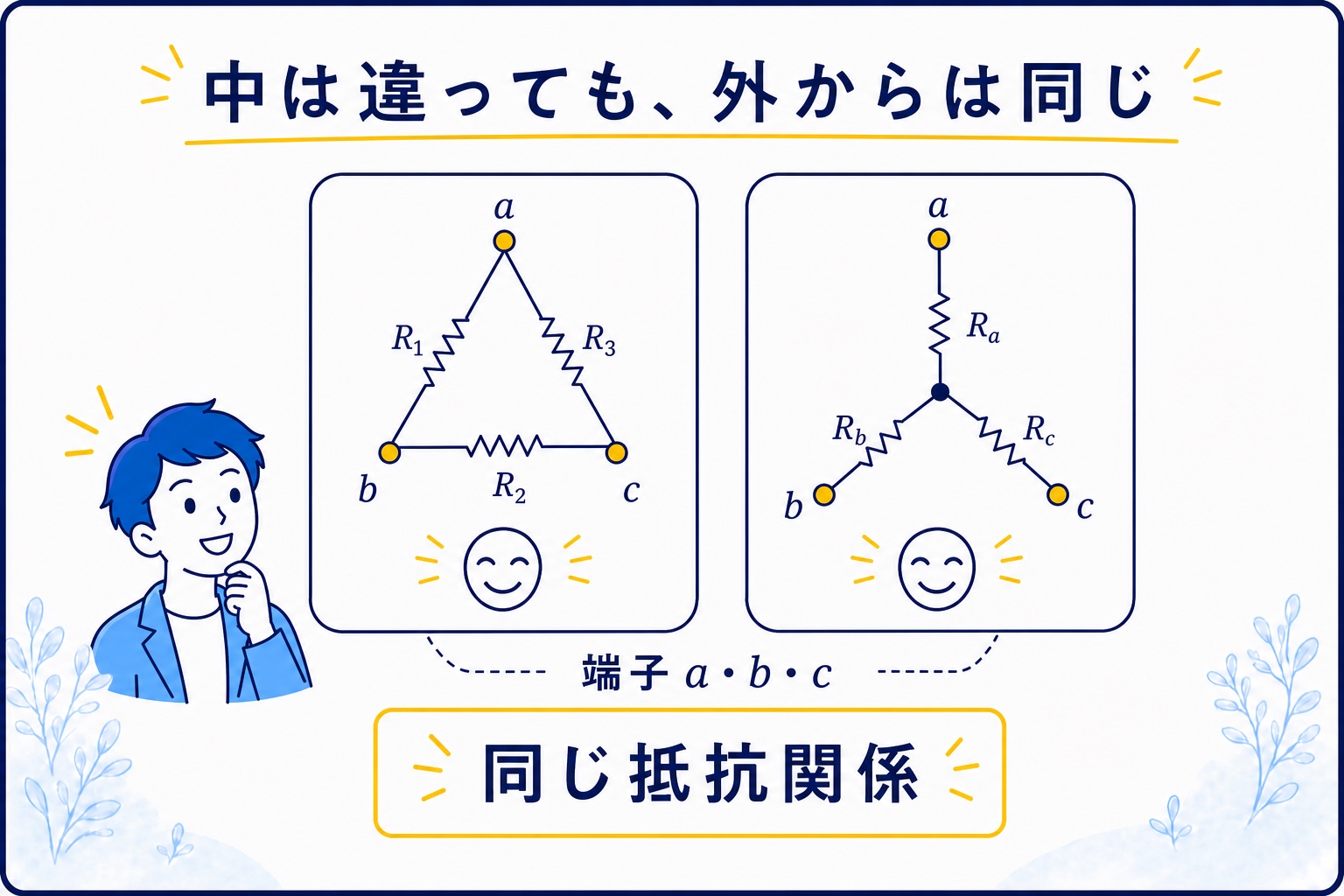 内部がΔ結線でもY結線でも外部端子から見た顔は同じというイメージ図