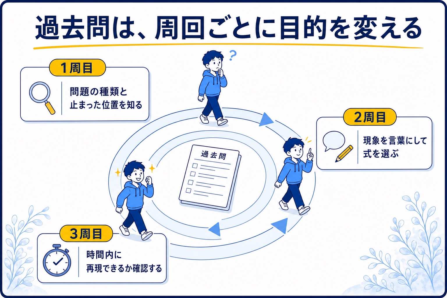 過去問の1周目・2周目・3周目で目的を変える学習法