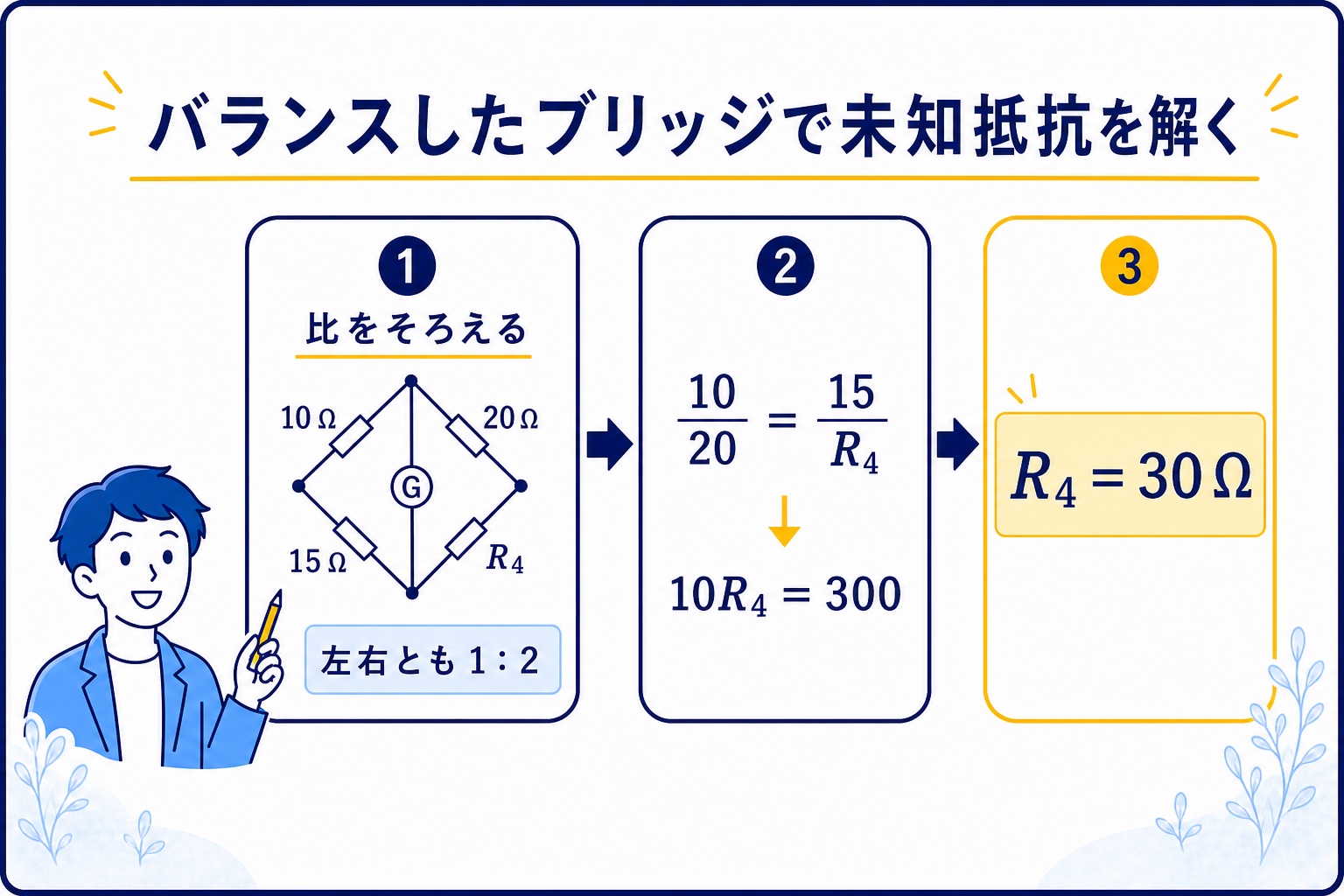 平衡条件の比例式から未知抵抗30オームを求める手順