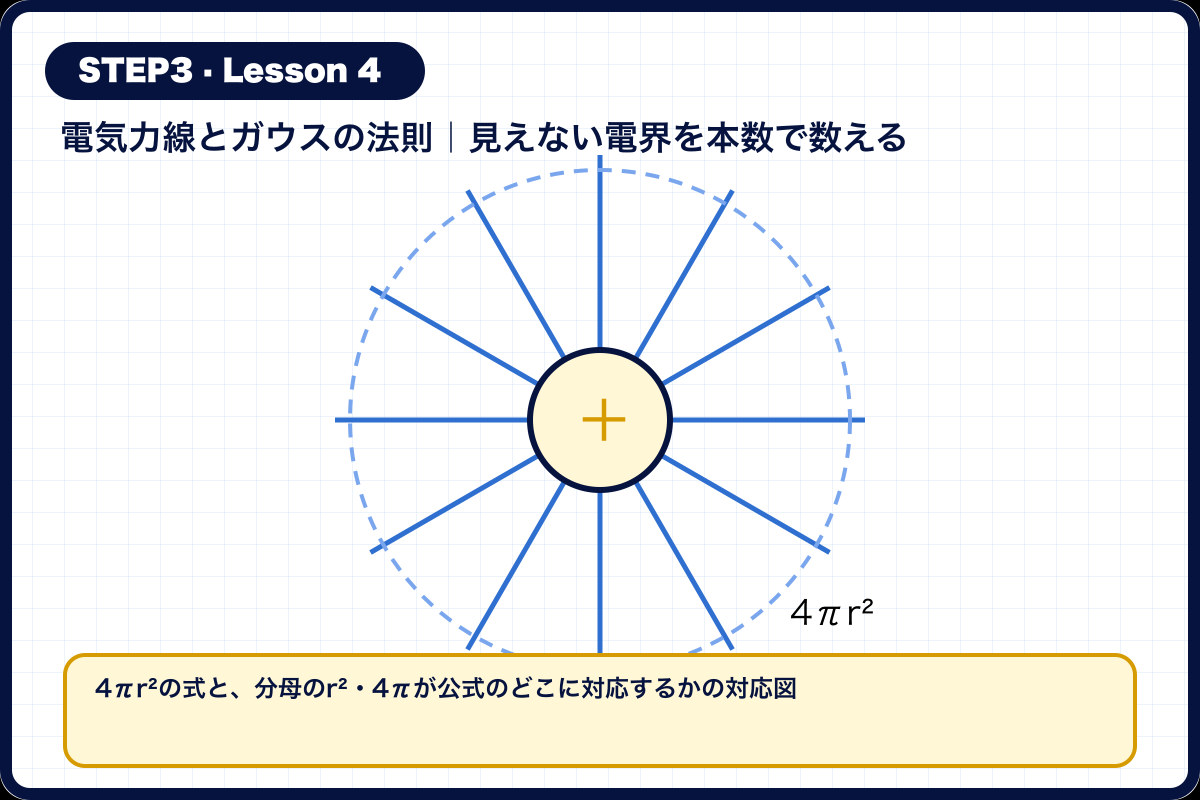 4πr²の式と、分母のr²・4πが公式のどこに対応するかの対応図