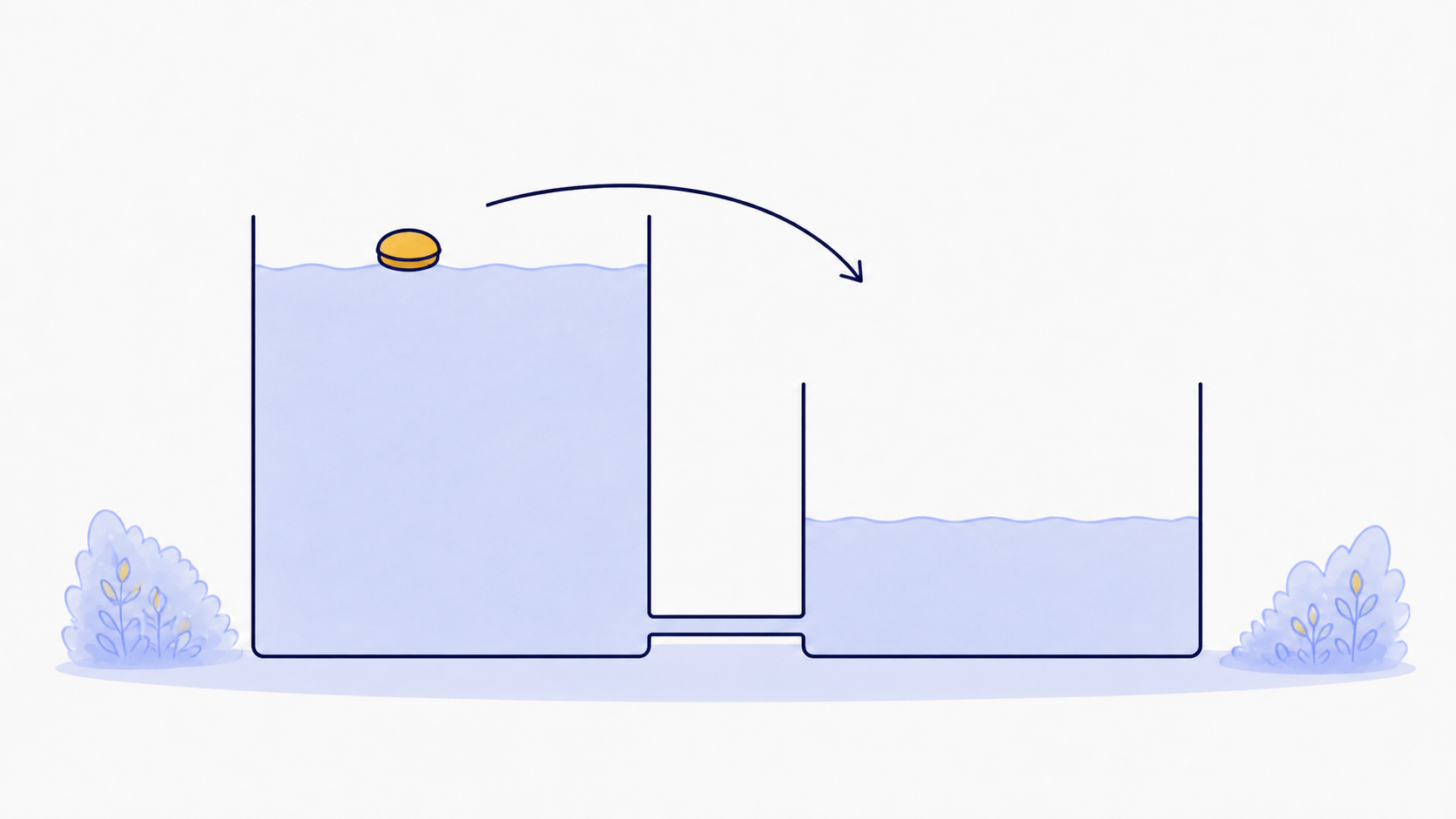 STEP2 Lesson1の水槽の図を再掲し、電位・電位差の言葉を重ねる
