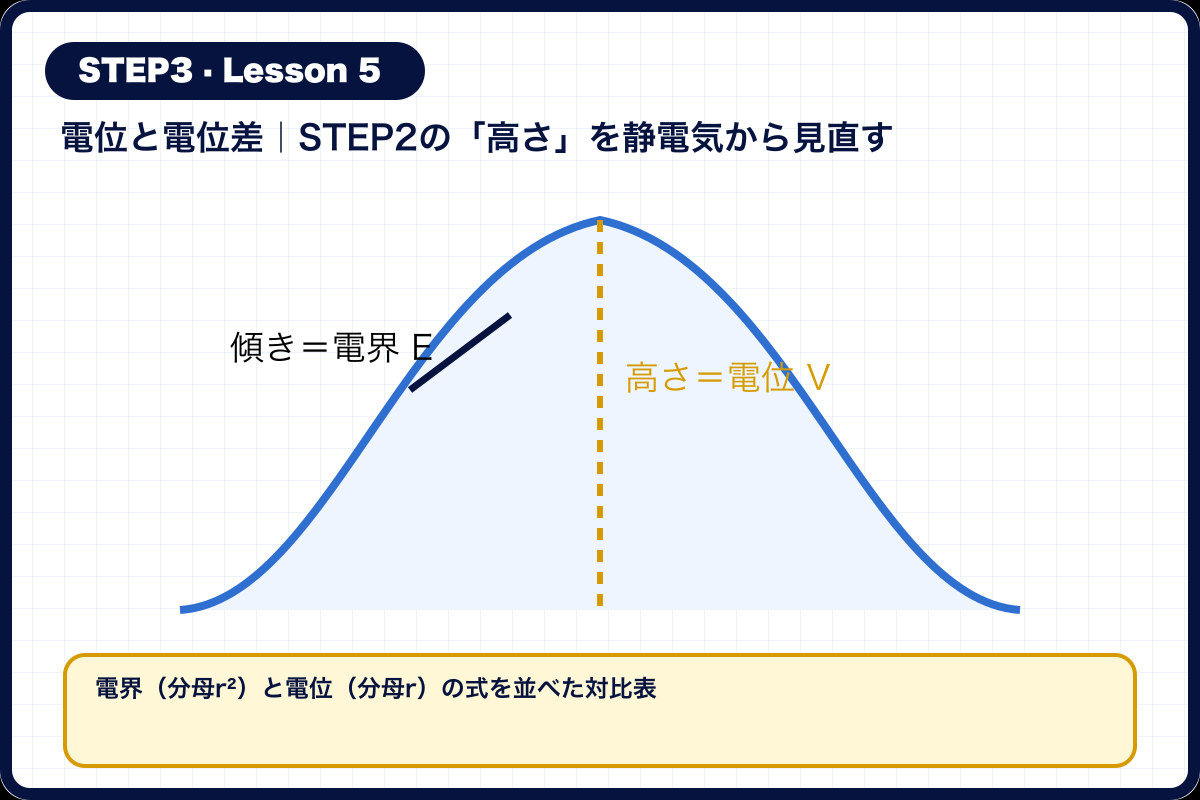 電界(分母r²)と電位(分母r)の式を並べた対比表