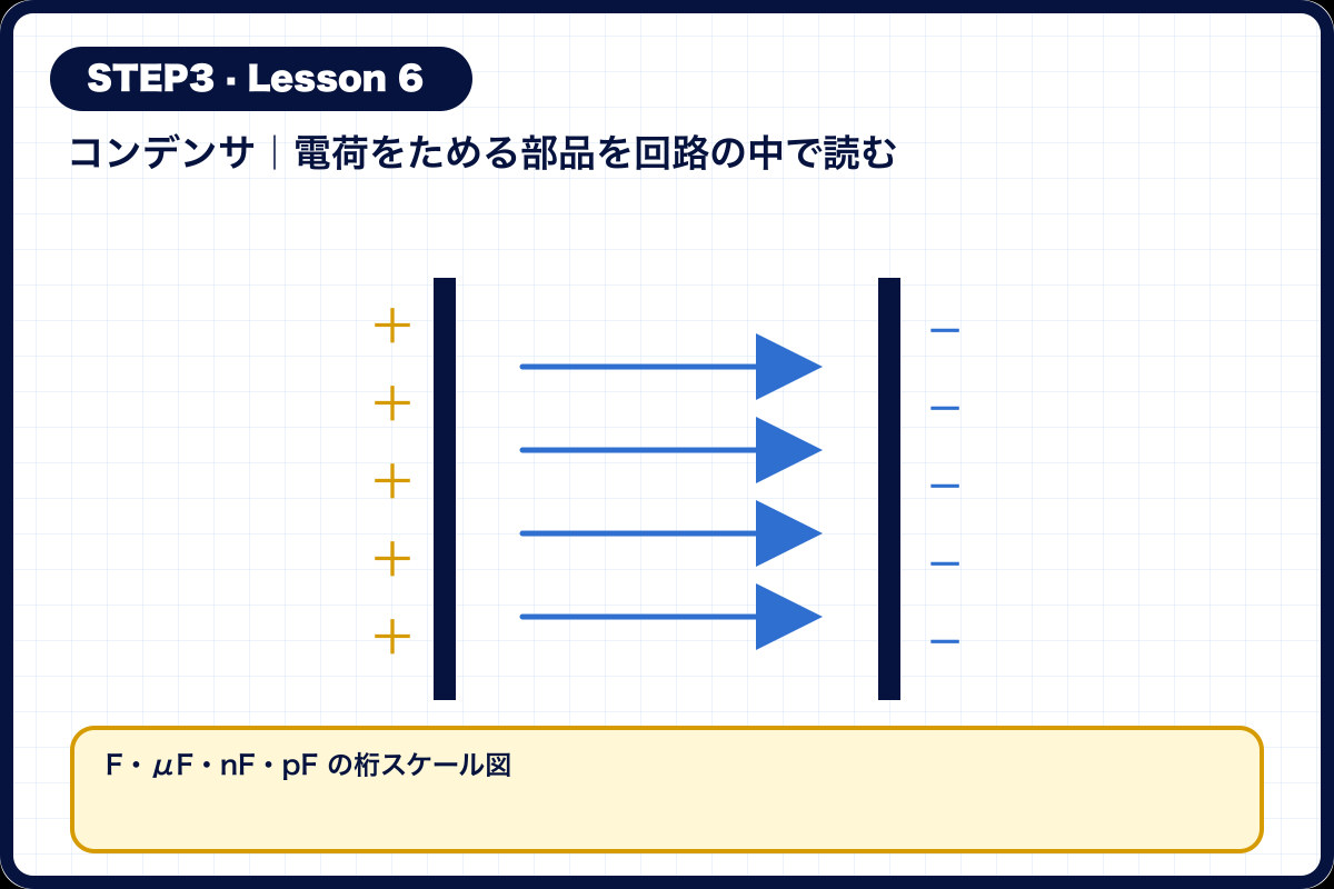 F・μF・nF・pF の桁スケール図
