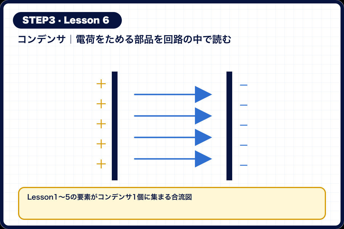 Lesson1〜5の要素がコンデンサ1個に集まる合流図