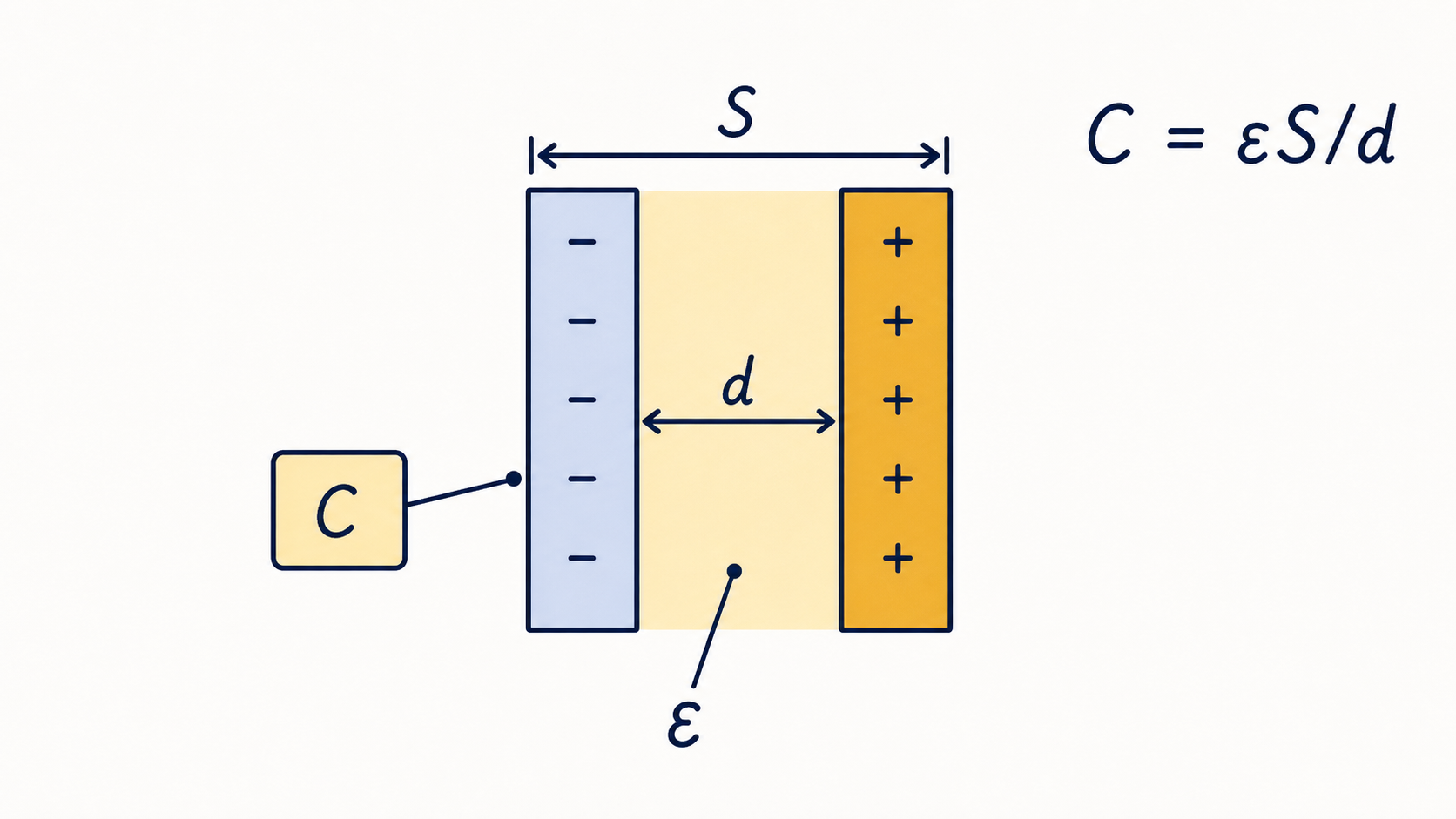 C＝εS/d の各文字が、構造のどこに対応するかの対応図