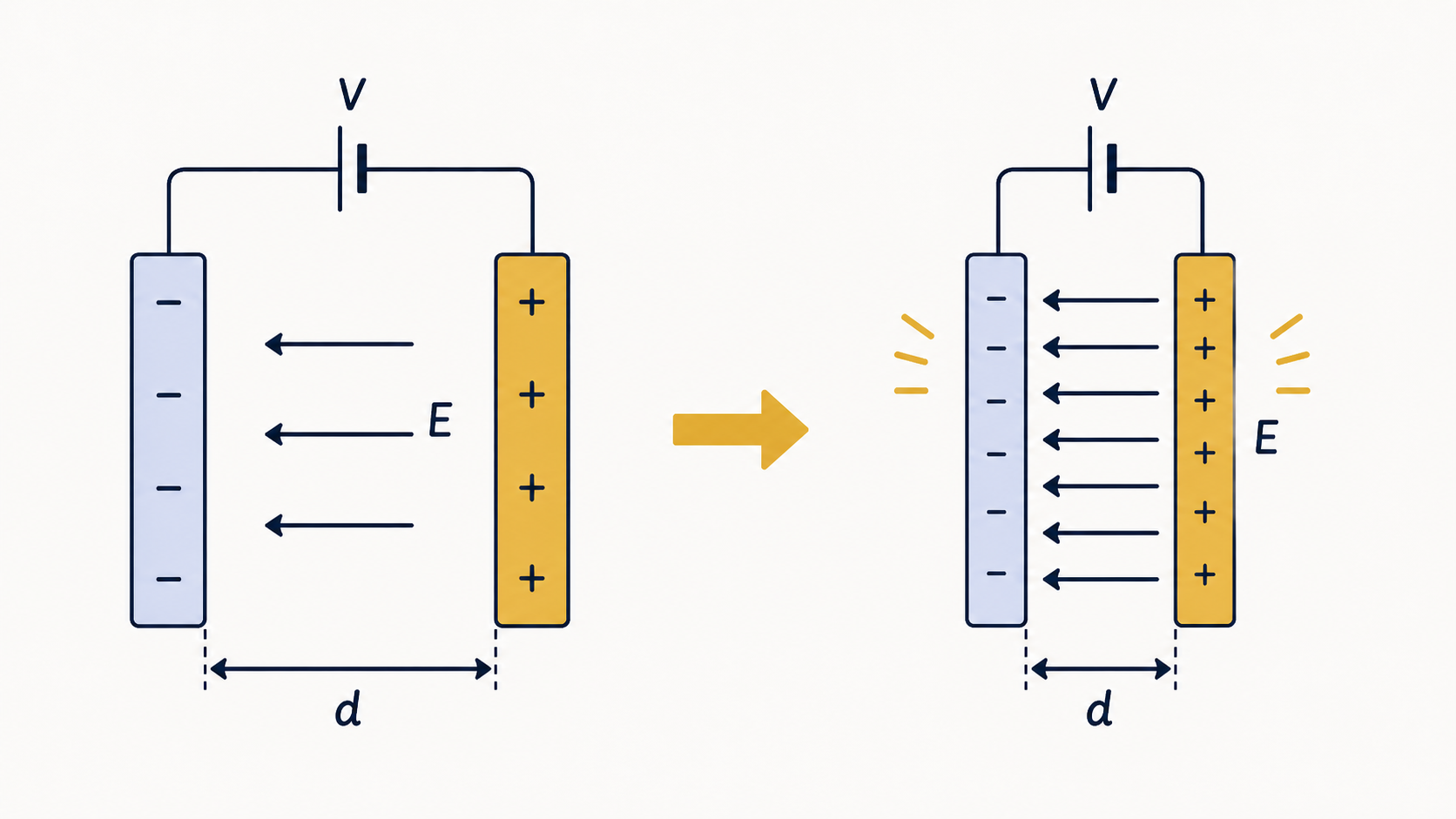 一様電界 E＝V/d と、間隔を狭めると電界が強くなる図