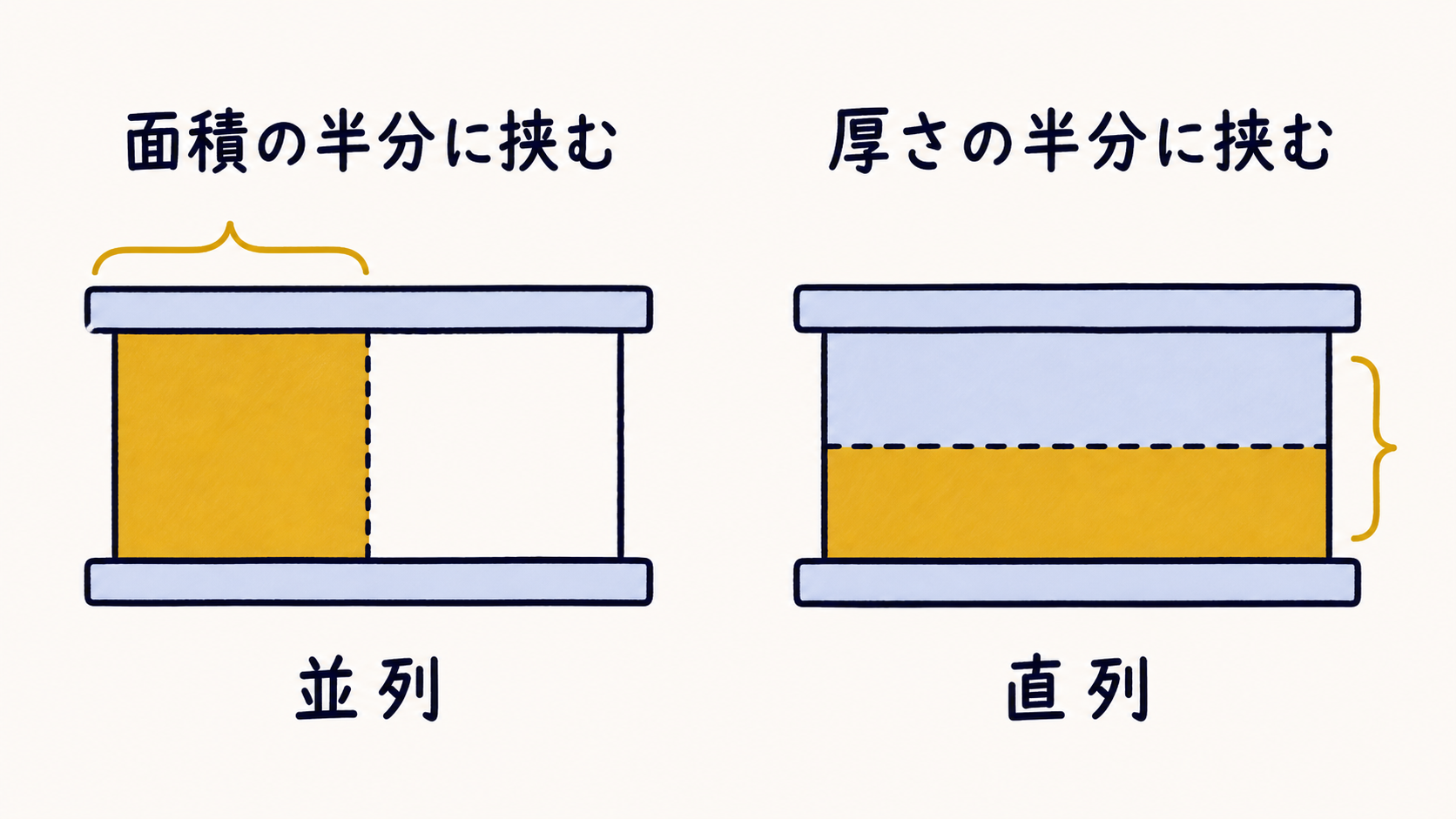 面積の半分に挟む(並列)と厚さの半分に挟む(直列)の対比図