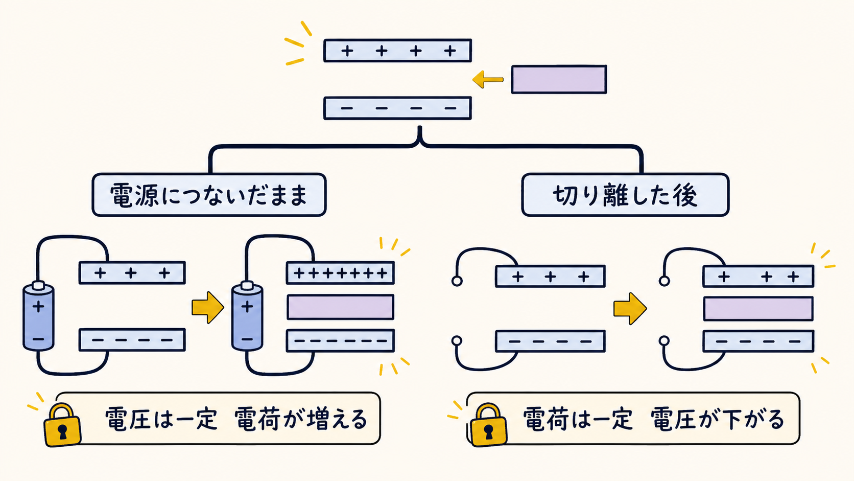 電源つないだまま・切り離した後で、変わる量が入れ替わる分岐図