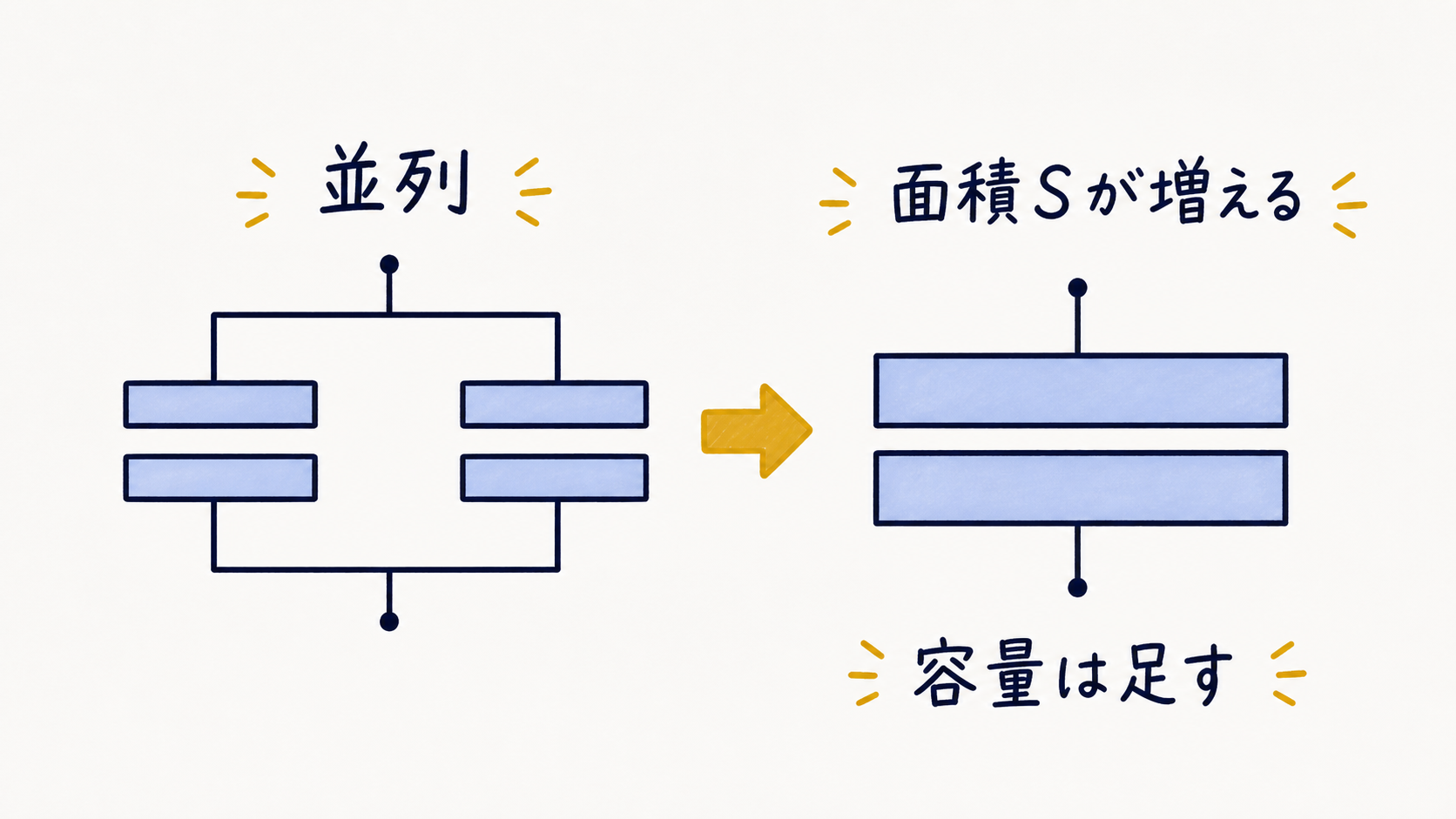 並列＝極板が横に並んで面積が増える図（C＝εS/d の S を強調）