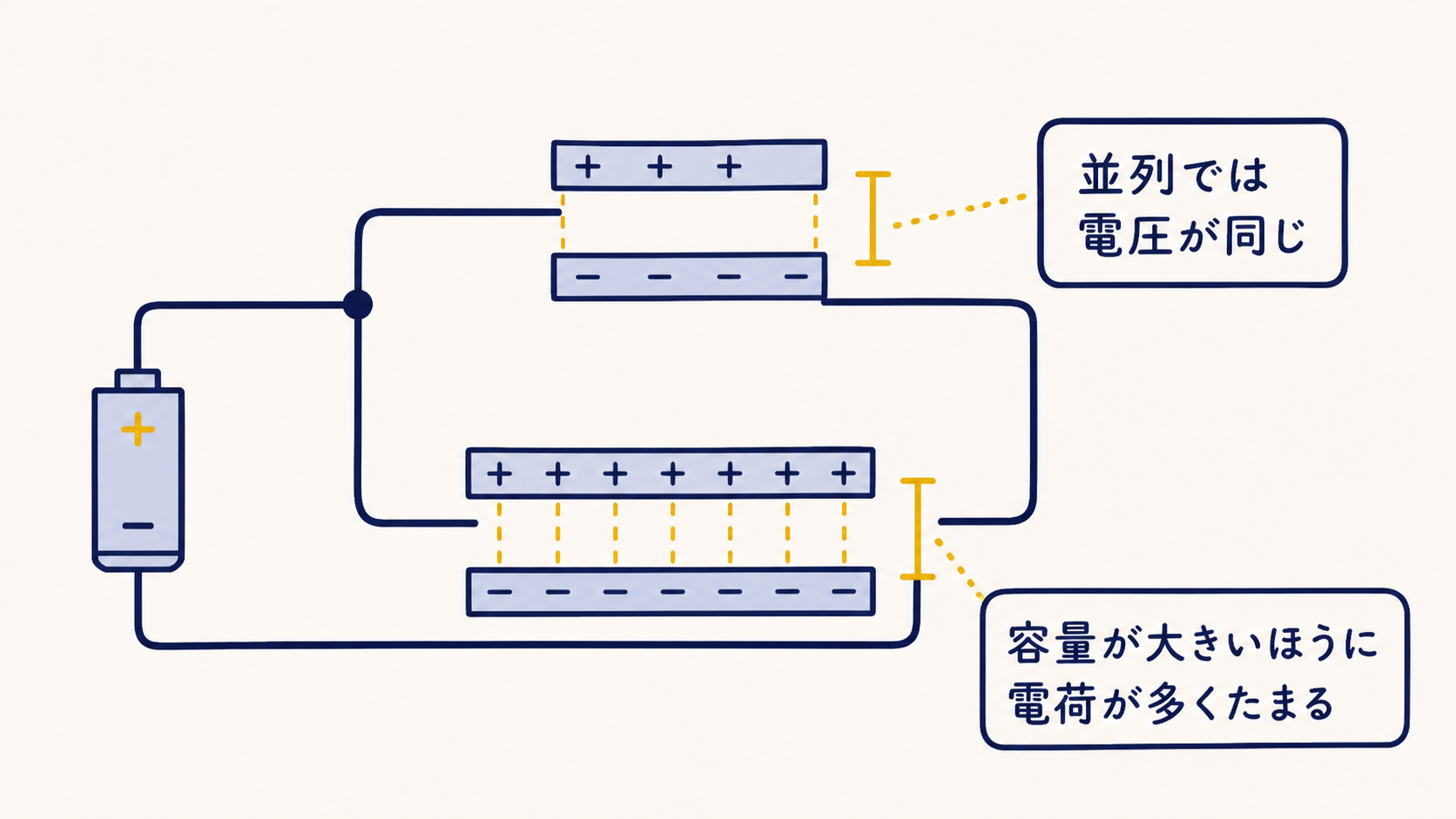 並列で同じ電圧がかかり、容量に応じて電荷が分かれる図