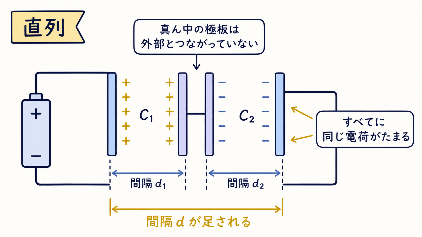 直列で中間の極板が外部とつながっておらず、電荷が共通になる図