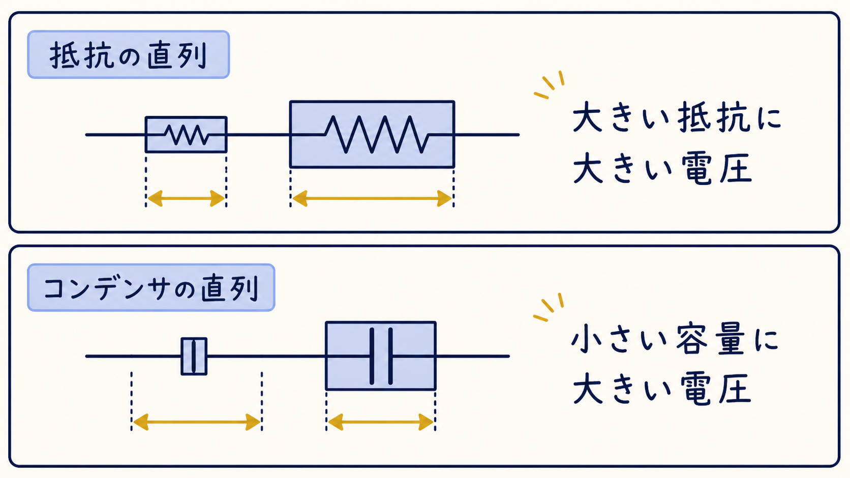 抵抗の分圧（大きいほうに大電圧）とコンデンサの直列（小さいほうに大電圧）の対比図
