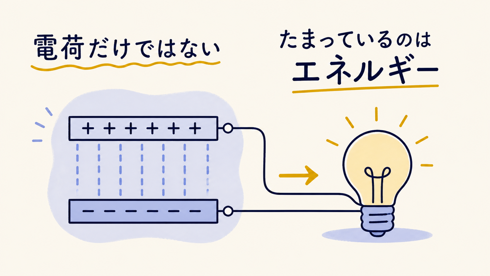コンデンサにたまっているのは、仕事ができるエネルギーである図