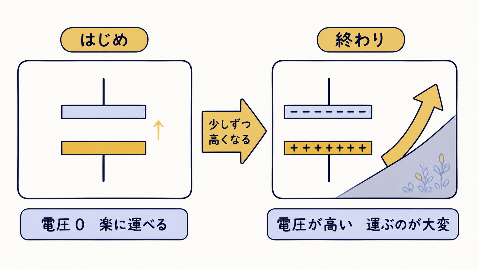 充電が進むと電圧が高くなり、電荷を運びにくくなる図