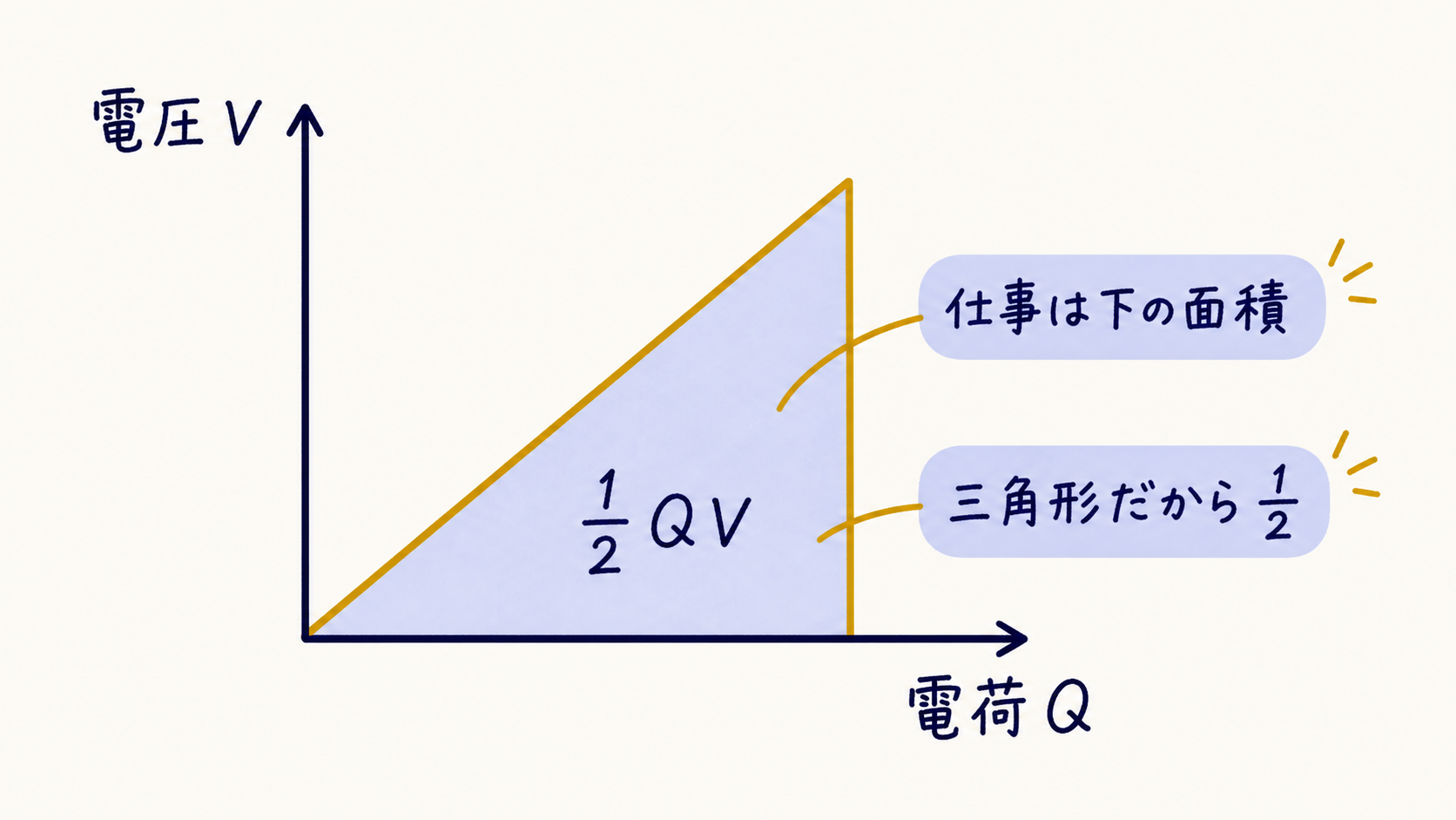Q-Vグラフの三角形の面積から、½QVを読む図